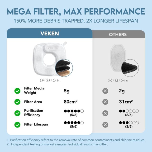 Veken Innovation Award Winner Stainless Steel Cat Water Fountain, 95oz/2.8L Automatic Pet Fountain Dog Water Dispenser with Replacement Filters & Silicone Mat for Cats, Dogs, Multiple Pets (Silver) - Image 3